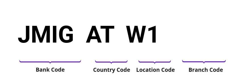SWIFT / BIC JMIGATW1