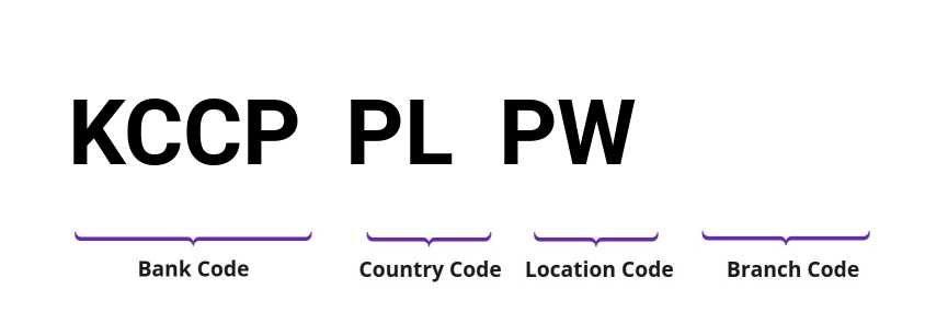 SWIFT / BIC KCCPPLPW