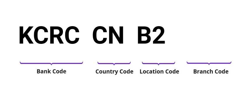 SWIFT / BIC KCRCCNB2