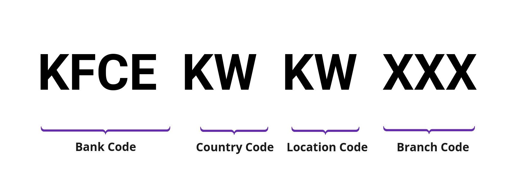 SWIFT / BIC KFCEKWKW