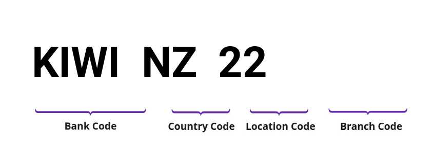 SWIFT / BIC KIWINZ22