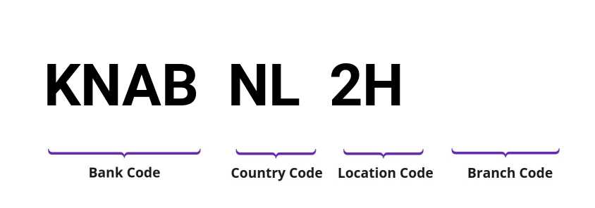 SWIFT / BIC KNABNL2H