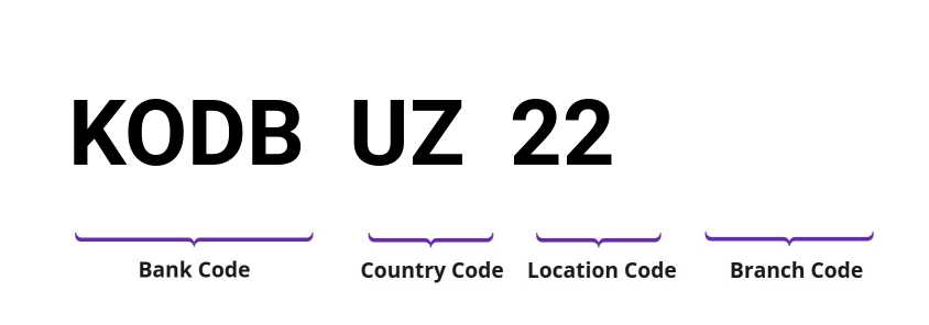 SWIFT / BIC KODBUZ22