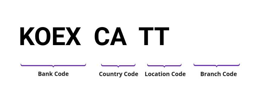 SWIFT / BIC KOEXCATT