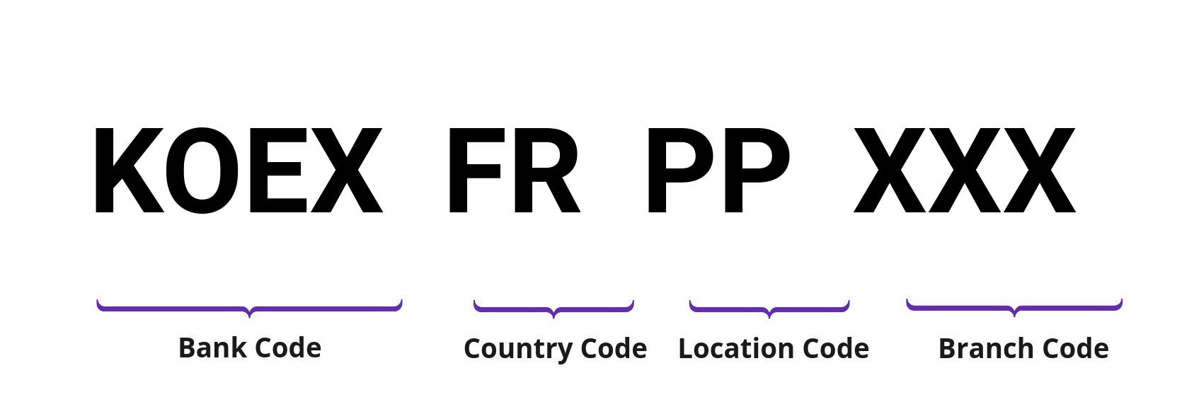 SWIFT / BIC KOEXFRPP