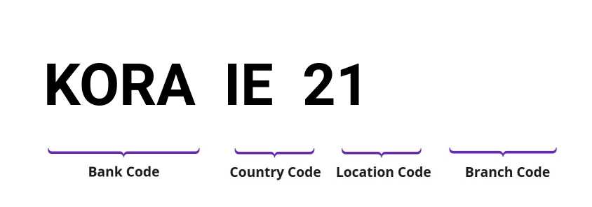 SWIFT / BIC KORAIE21