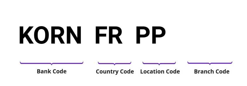 SWIFT / BIC KORNFRPP