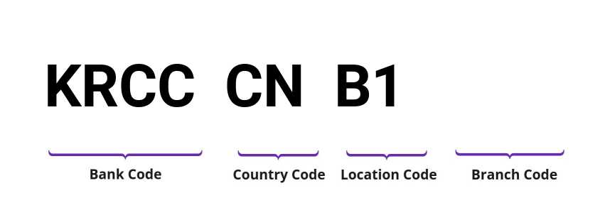 SWIFT / BIC KRCCCNB1