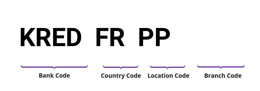 SWIFT / BIC KREDFRPP