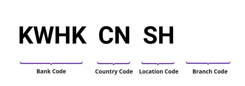 SWIFT / BIC KWHKCNSH