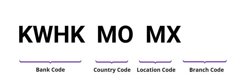 SWIFT / BIC KWHKMOMX