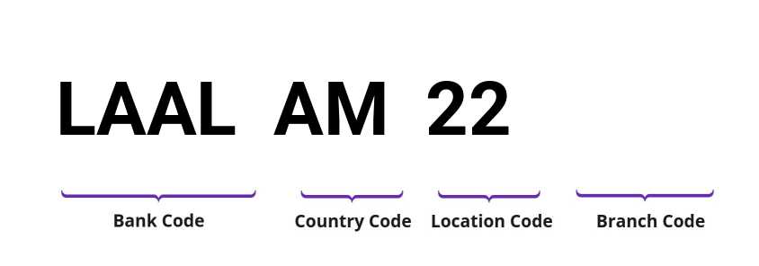 SWIFT / BIC LAALAM22