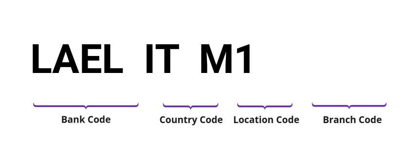 SWIFT / BIC LAELITM1