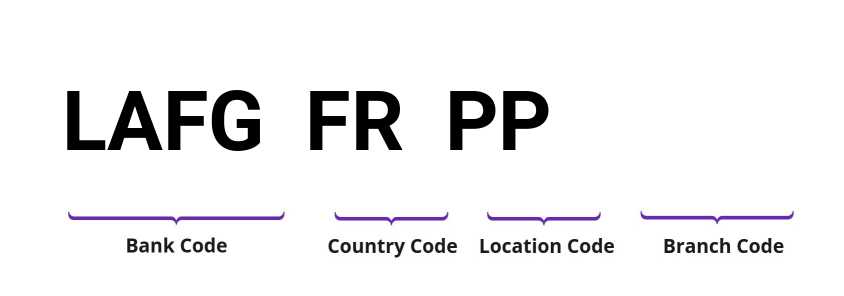 SWIFT / BIC LAFGFRPP