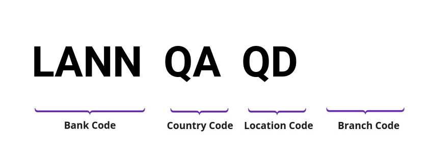 SWIFT / BIC LANNQAQD