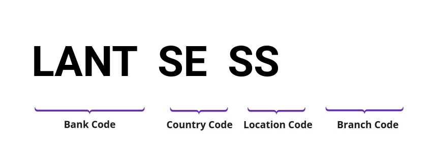 SWIFT / BIC LANTSESS