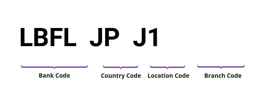 SWIFT / BIC LBFLJPJ1