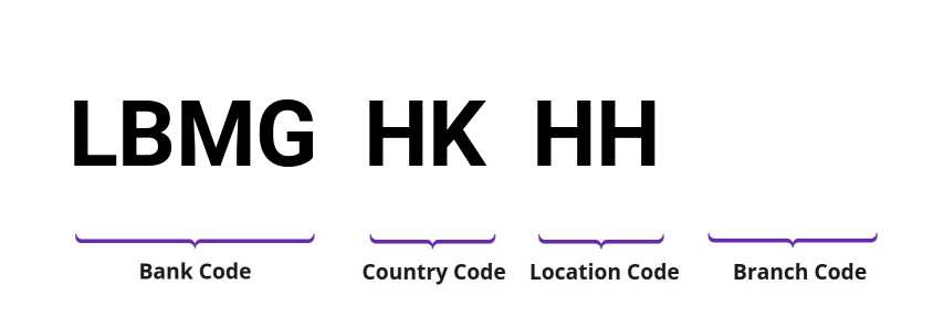 SWIFT / BIC LBMGHKHH