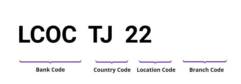 SWIFT / BIC LCOCTJ22