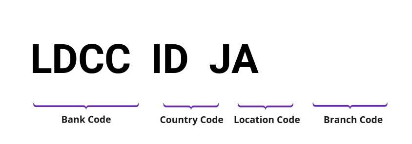 SWIFT / BIC LDCCIDJA