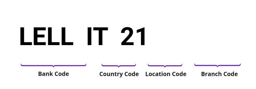 SWIFT / BIC LELLIT21