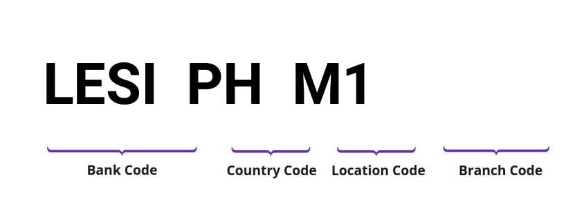 SWIFT / BIC LESIPHM1