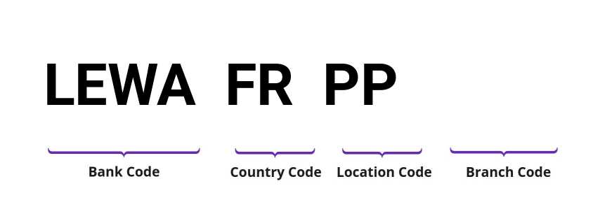 SWIFT / BIC LEWAFRPP