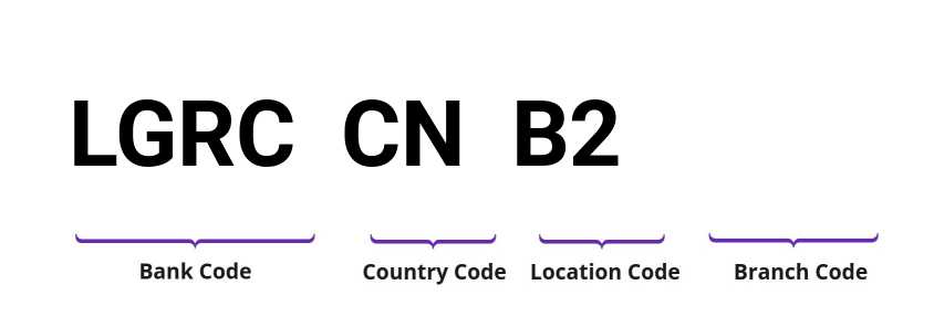 SWIFT / BIC LGRCCNB2