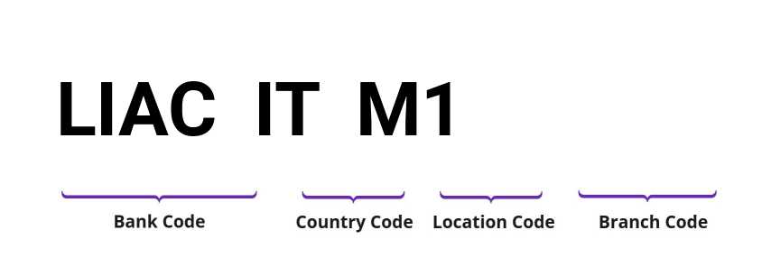 SWIFT / BIC LIACITM1