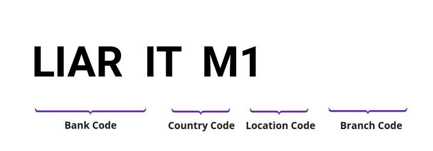 SWIFT / BIC LIARITM1