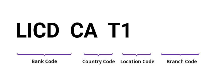 SWIFT / BIC LICDCAT1