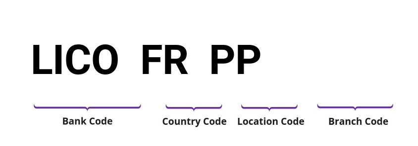 SWIFT / BIC LICOFRPP