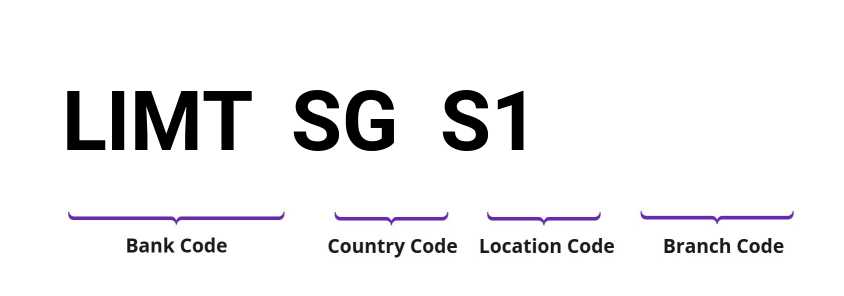 SWIFT / BIC LIMTSGS1