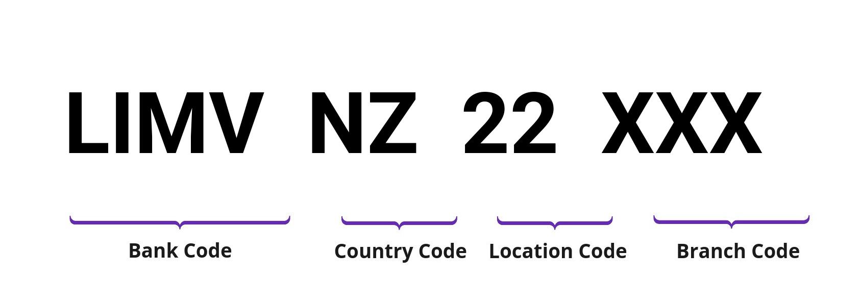 SWIFT / BIC LIMVNZ22