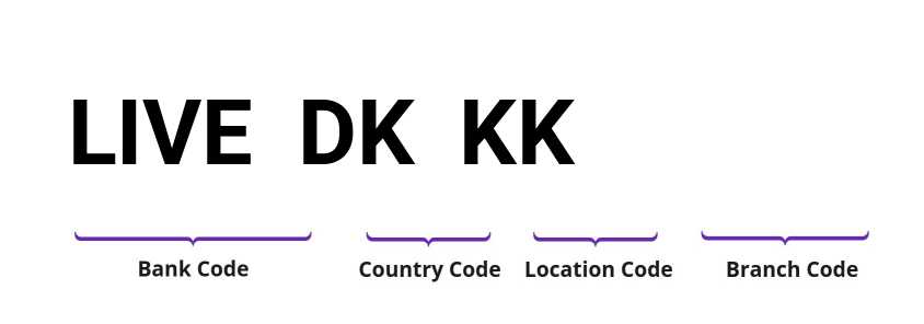 SWIFT / BIC LIVEDKKK