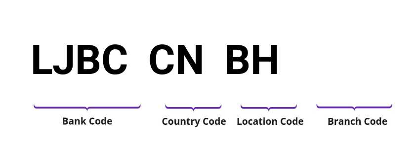 SWIFT / BIC LJBCCNBH