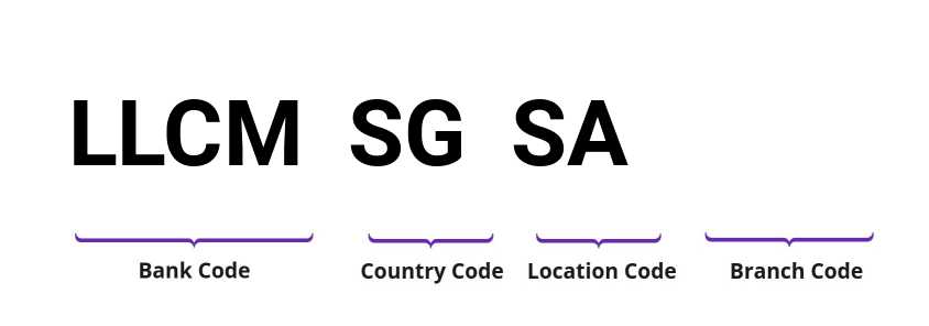 SWIFT / BIC LLCMSGSA