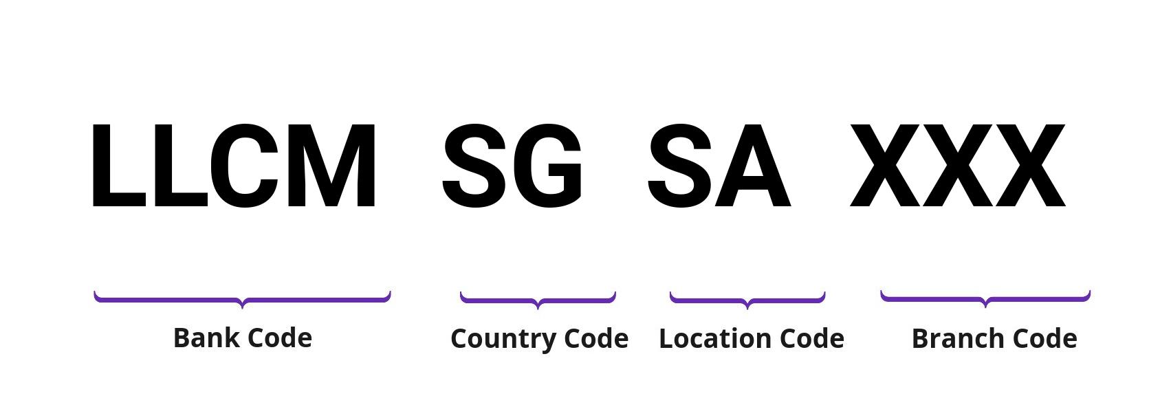 SWIFT / BIC LLCMSGSA
