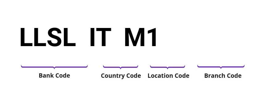 SWIFT / BIC LLSLITM1