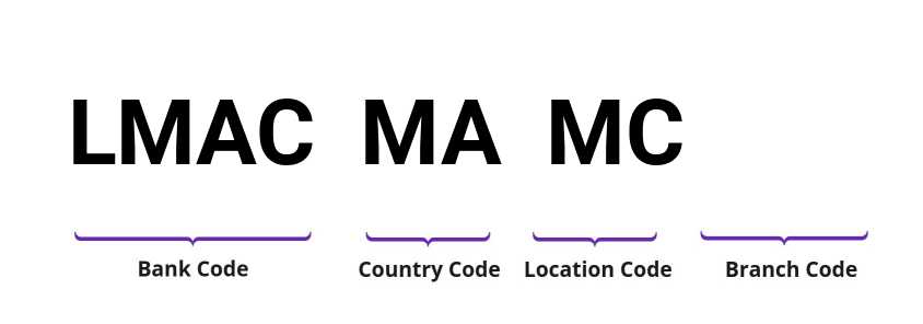 SWIFT / BIC LMACMAMC