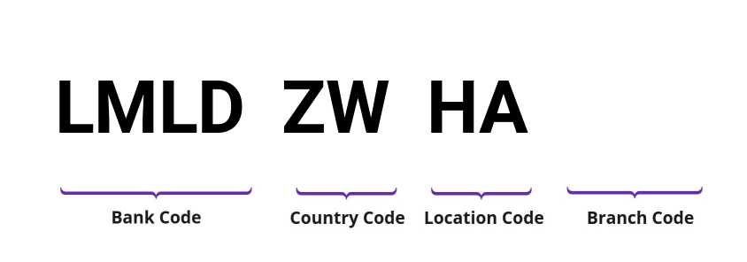 SWIFT / BIC LMLDZWHA