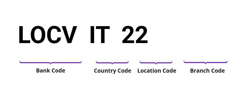 SWIFT / BIC LOCVIT22