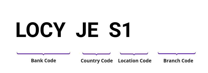 SWIFT / BIC LOCYJES1