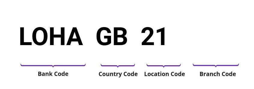 SWIFT / BIC LOHAGB21