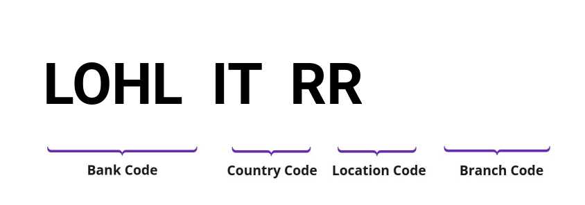 SWIFT / BIC LOHLITRR