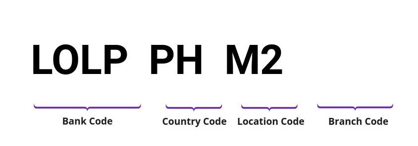 SWIFT / BIC LOLPPHM2