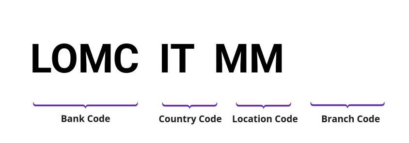 SWIFT / BIC LOMCITMM