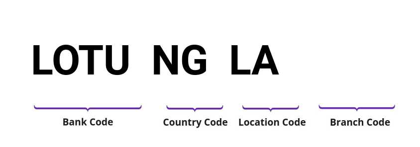 SWIFT / BIC LOTUNGLA
