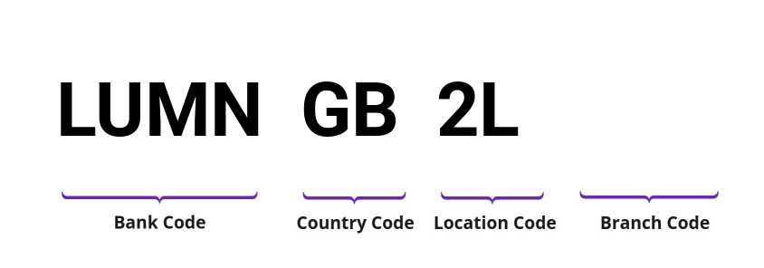 SWIFT / BIC LUMNGB2L