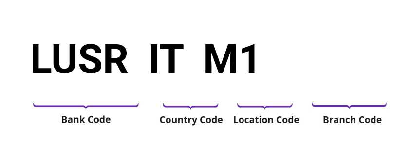 SWIFT / BIC LUSRITM1